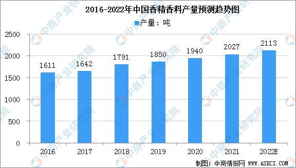 2022���й��㾫�����г���ģ����ҵ��չ���Ʒ���